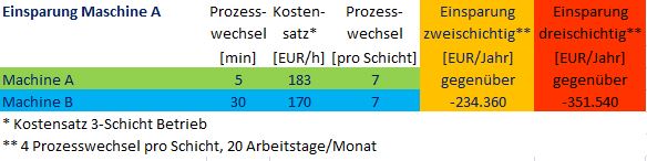 05 Einsparungen der RCS 430 bei Prozesswechseln de