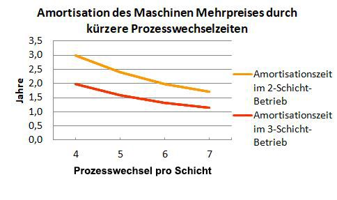 2021_RCS-Whitepaper_06 Amortisation bei 4-7 Prozesswechseln de